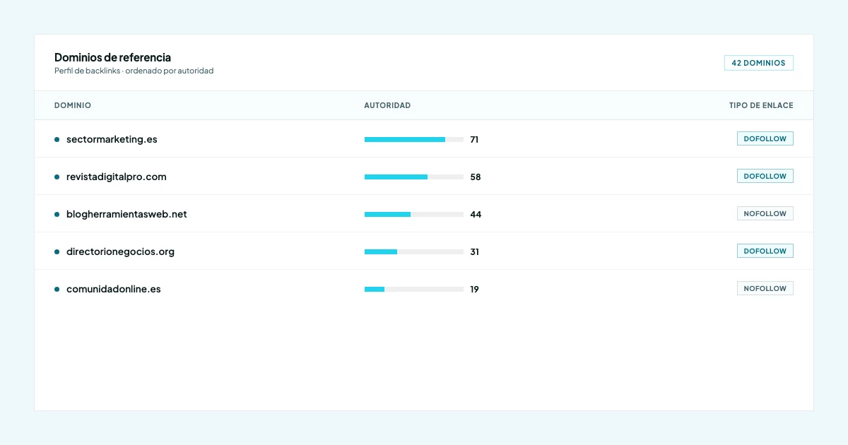 Panel ilustrativo de un informe de backlinks: dominios de referencia ordenados por autoridad, con el tipo de enlace (dofollow o nofollow)