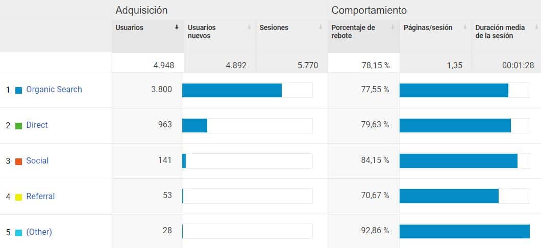 Google Analytics te muestra dónde vienen tus visitantes y cual es su comportamiento