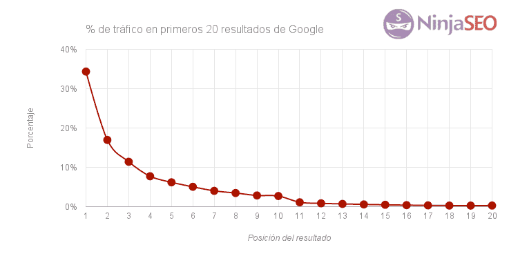 porcentaje-trafico-primeros-resultados-google