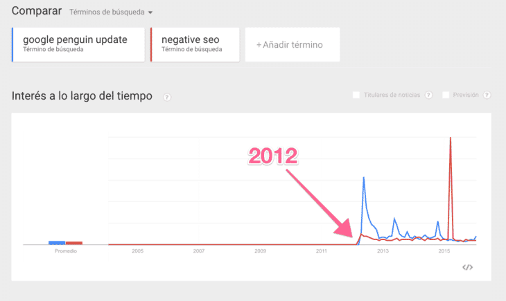 El Negative SEO se hizo popular en 2012 con la actualización Penguin de Google