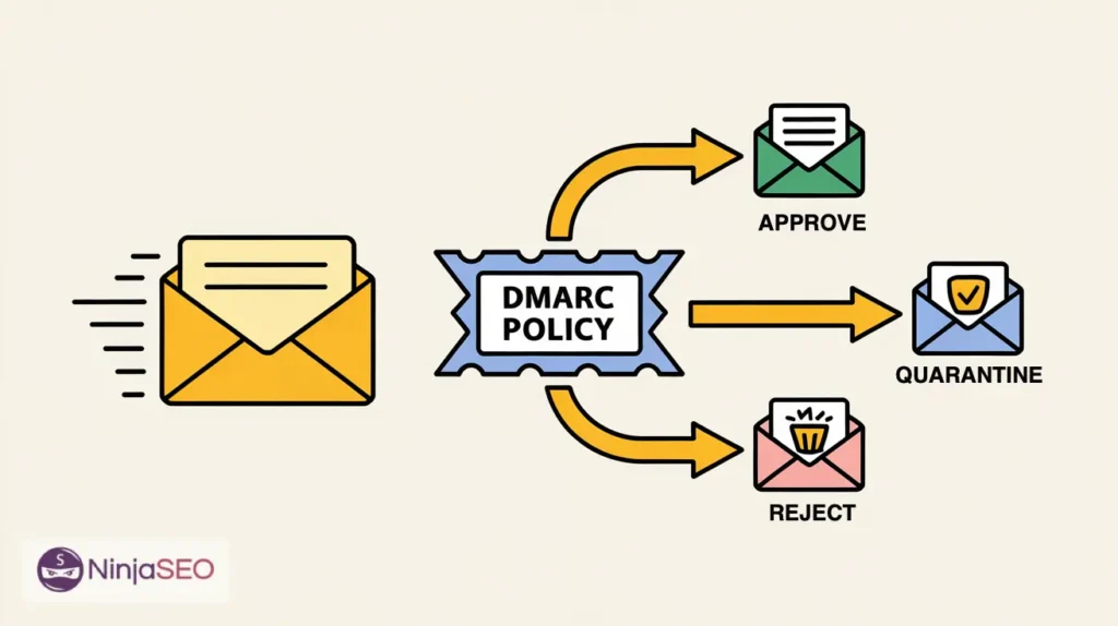 SPF, DKIM y DMARC: la seguridad del correo electrónico 1 DMARC Policy flow NinjaSEO