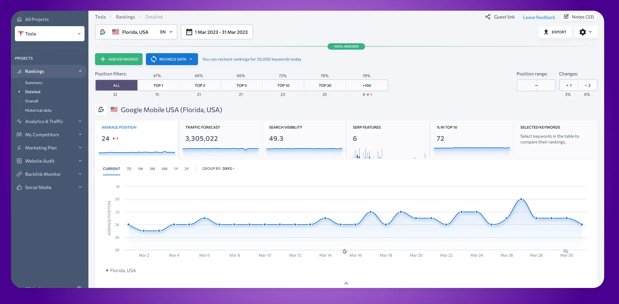 SE Ranking vs Mangools: ¿Suite especializada o herramienta todo-en-uno? 6 Interfaz de SE Ranking mostrando el seguimiento de posiciones SEO local en código postal de Florida, USA, con gráficos y datos.
